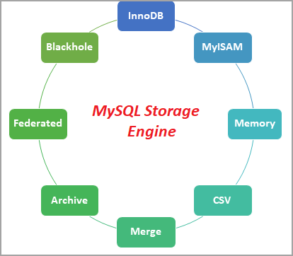 Tipos de almacenamiento MySQL