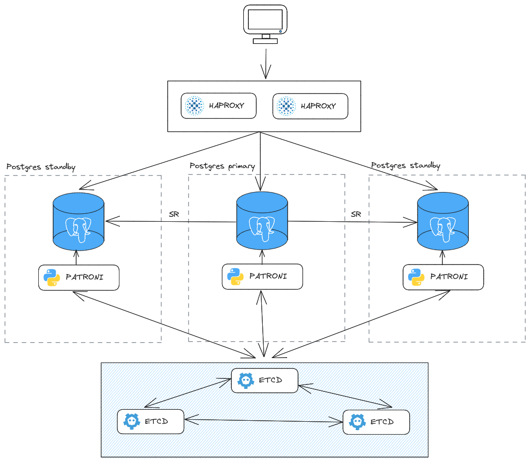 Patroni con postgresql